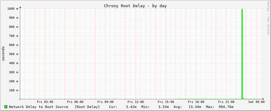 Chrony delay graph - day