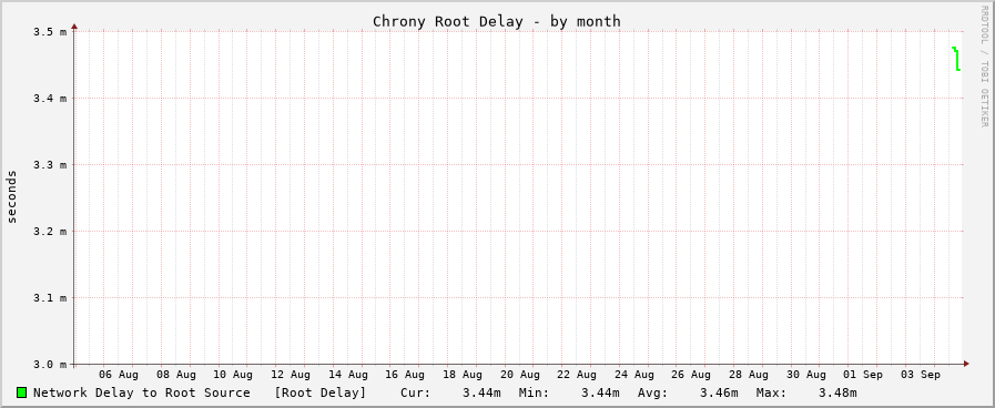 Chrony delay graph - month