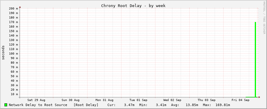 Chrony delay graph - week