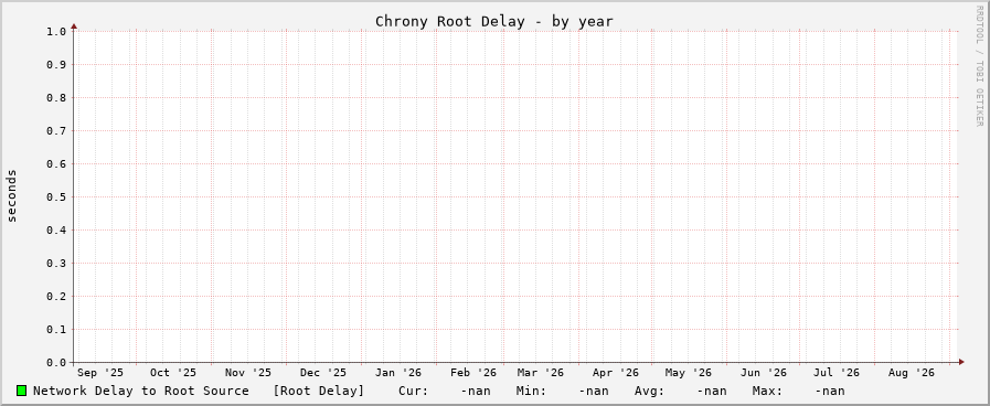 Chrony delay graph - year
