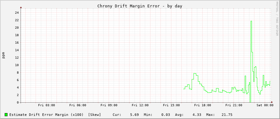 Chrony drift graph - day