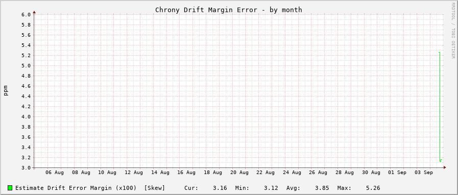 Chrony drift graph - month