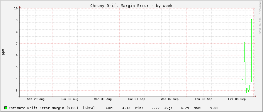 Chrony drift graph - week