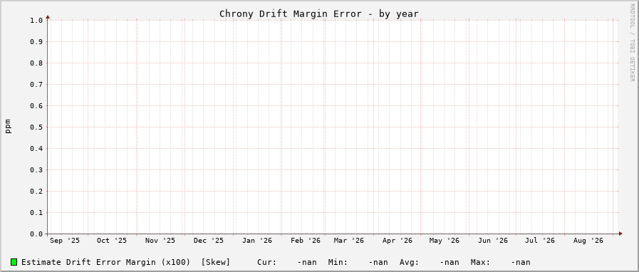 Chrony drift graph - year