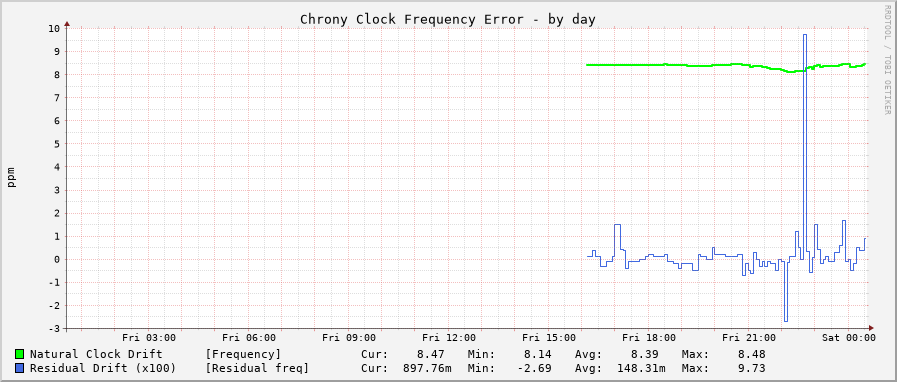 Chrony frequency graph - day
