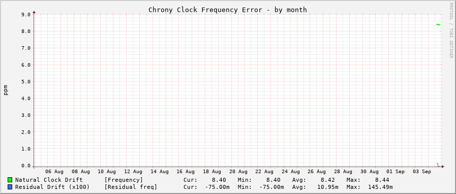 Chrony frequency graph - month