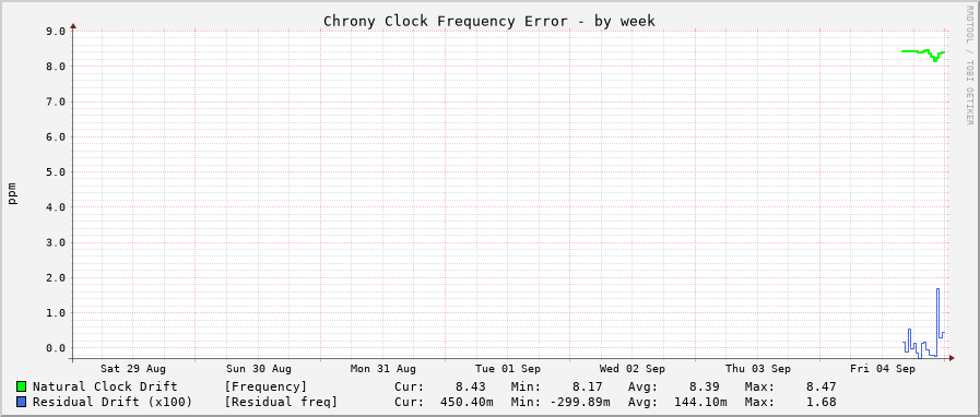 Chrony frequency graph - week