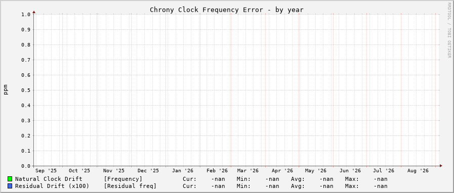 Chrony frequency graph - year