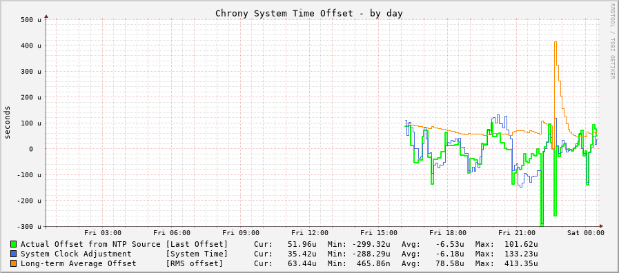 Chrony offset graph - day