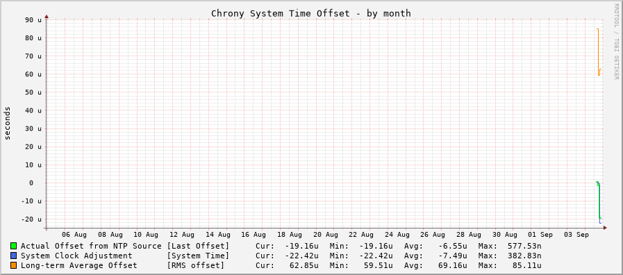 Chrony offset graph - month