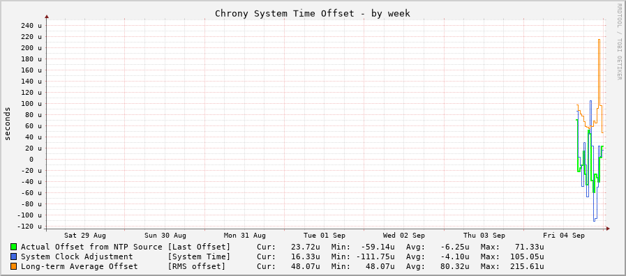 Chrony offset graph - week