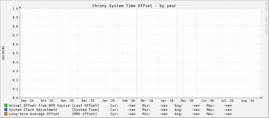 Chrony offset graph - year