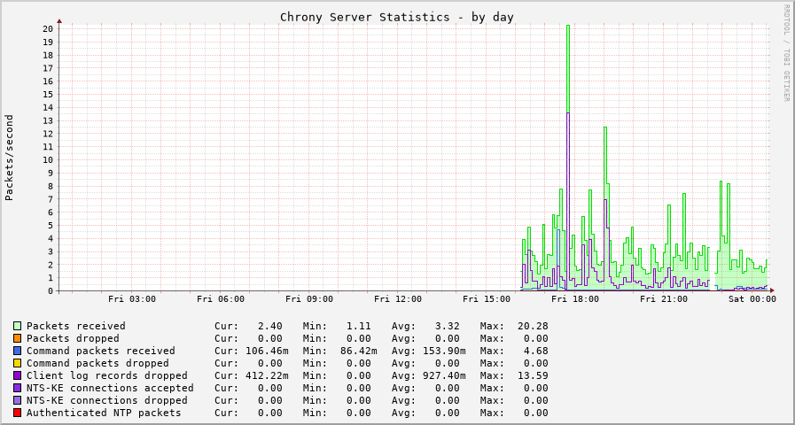 Chrony serverstats graph - day