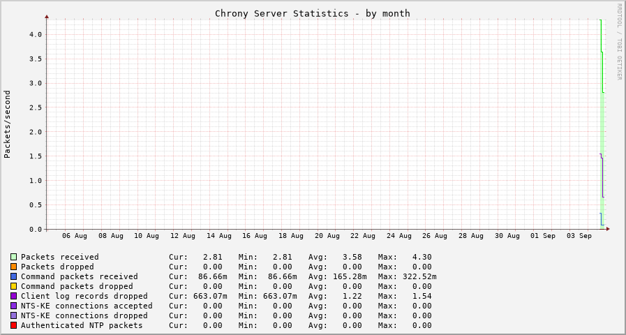 Chrony serverstats graph - month