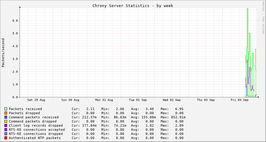 Chrony serverstats graph - week