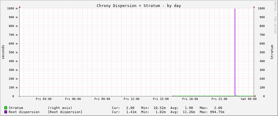 Chrony tracking graph - day