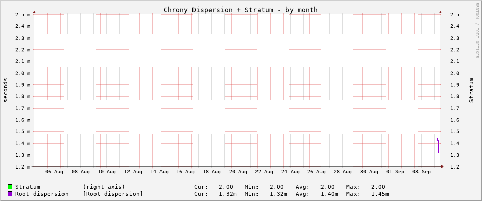 Chrony tracking graph - month