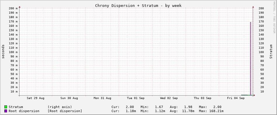 Chrony tracking graph - week