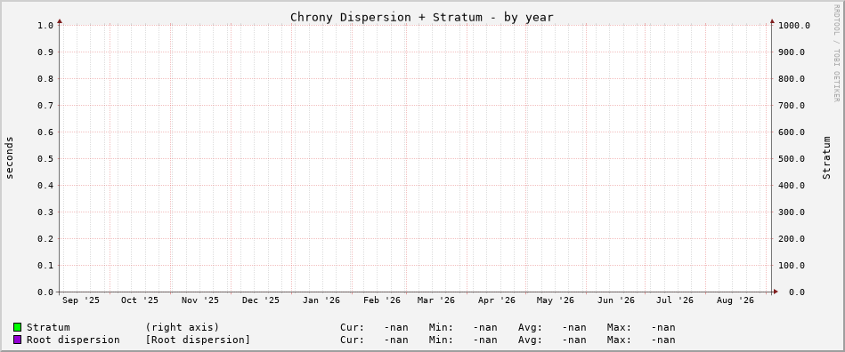 Chrony tracking graph - year