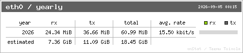 vnStat yearly